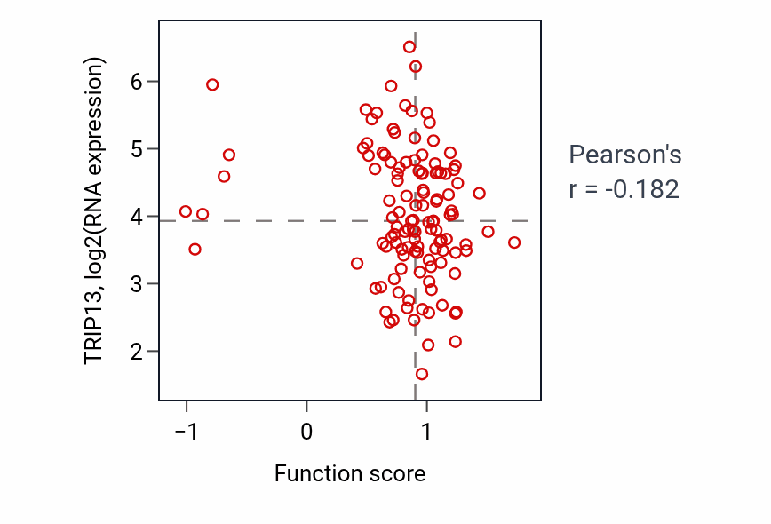 Per-sample scatter of Regulation of pH activity vs TRIP13 in BRCA.
