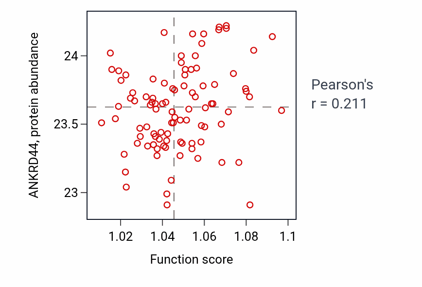 Per-sample scatter of Regulation of pH activity vs ANKRD44 in COAD.