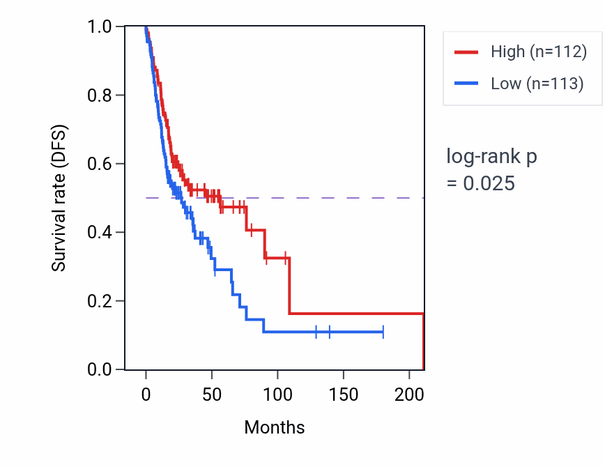 Kaplan&ndash;Meier survival curve for Regulation of pH pathway activity in HNSC: high vs low activity groups.