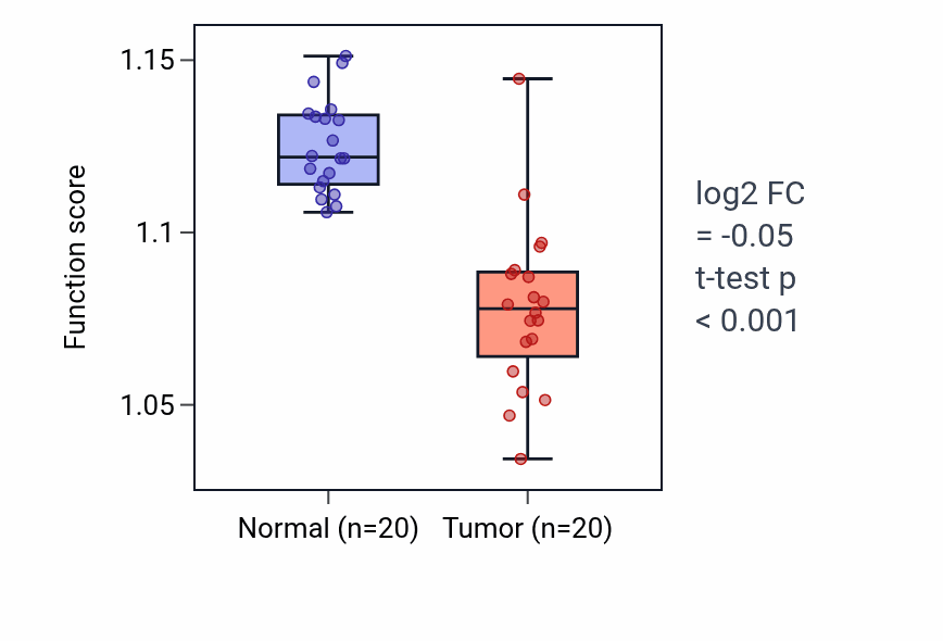 Tumor-vs-normal pathway-activity box plot for Regulation of pH in COAD.