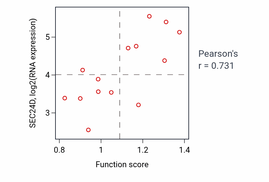 Per-sample scatter of Endoplasmic reticulum to Golgi vesicle-mediated transport activity vs SEC24D in LIVER.