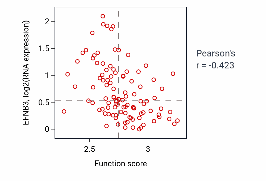Per-sample scatter of Endoplasmic reticulum to Golgi vesicle-mediated transport activity vs EFNB3 in CCRCC.