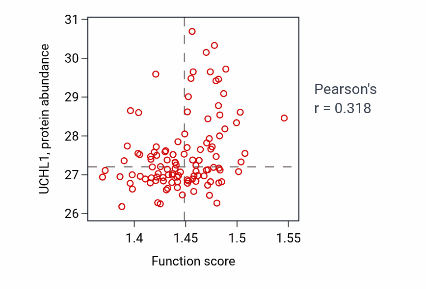 Per-sample scatter of Endoplasmic reticulum to Golgi vesicle-mediated transport activity vs UCHL1 in LUAD.