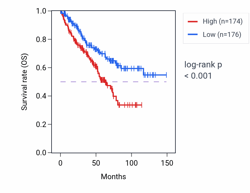 Kaplan&ndash;Meier survival curve for Endoplasmic reticulum to Golgi vesicle-mediated transport pathway activity in KIRC: high vs low activity groups.