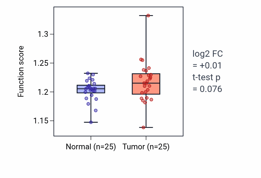 Tumor-vs-normal pathway-activity box plot for Endoplasmic reticulum to Golgi vesicle-mediated transport in HNSC.
