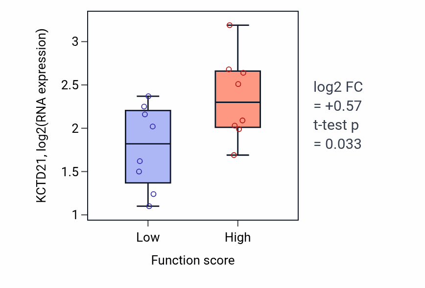 Box plot of KCTD21 in 
