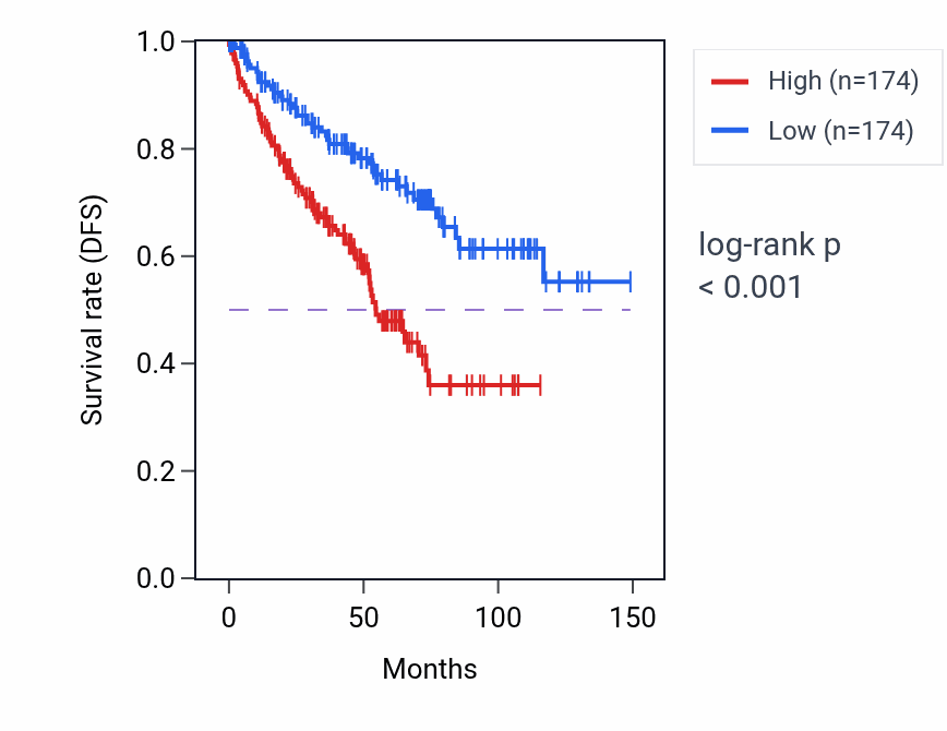 Kaplan&ndash;Meier survival curve for 