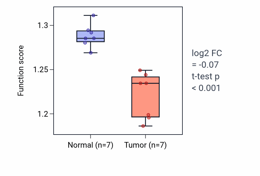 Tumor-vs-normal pathway-activity box plot for 