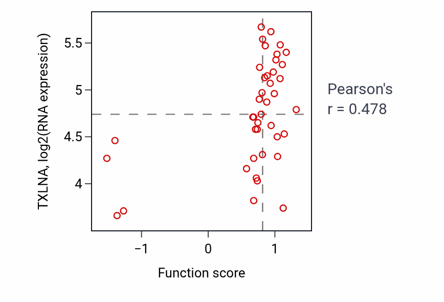 Per-sample scatter of Intra-Golgi vesicle-mediated transport activity vs TXLNA in LARGE_INTESTINE.