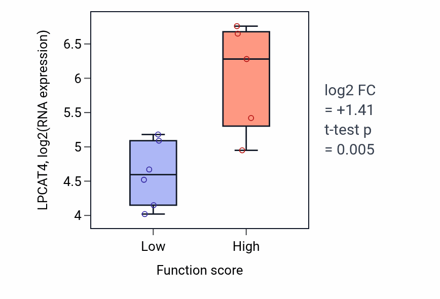 Box plot of LPCAT4 in Intra-Golgi vesicle-mediated transport-low vs -high samples in BLOOD_Lymphoma.