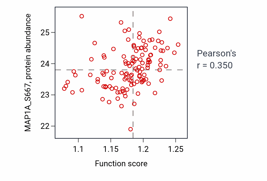 Per-sample scatter of Intra-Golgi vesicle-mediated transport activity vs MAP1A_S667 in BRCA.
