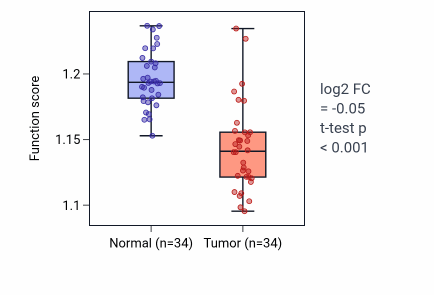 Tumor-vs-normal pathway-activity box plot for Intra-Golgi vesicle-mediated transport in KIRC.