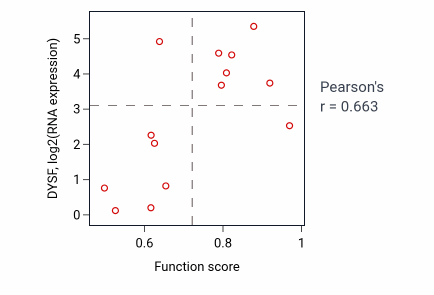 Per-sample scatter of Post-Golgi vesicle-mediated transport activity vs DYSF in LIVER.