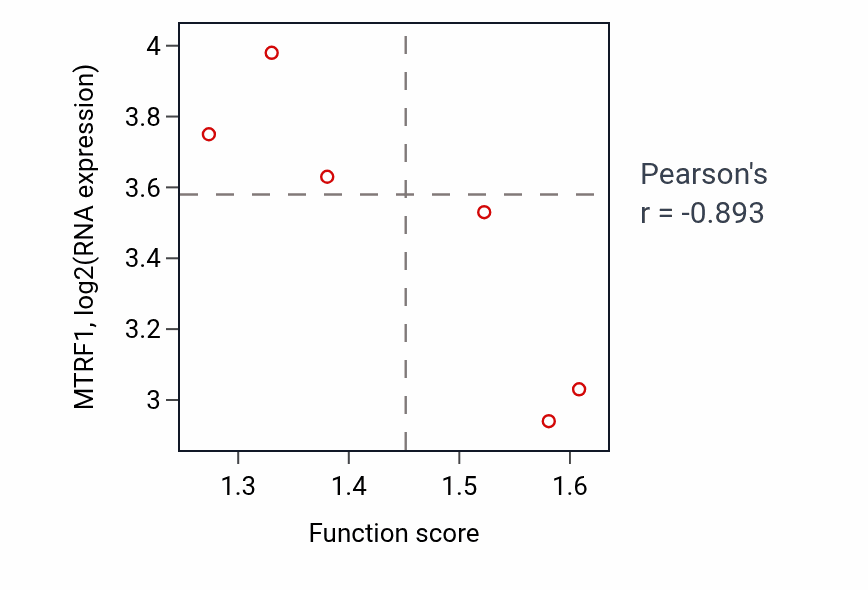 Per-sample scatter of Post-Golgi vesicle-mediated transport activity vs MTRF1 in HNSC.