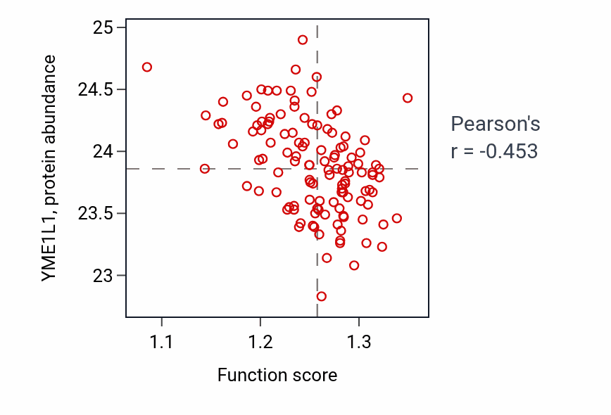 Per-sample scatter of Post-Golgi vesicle-mediated transport activity vs YME1L1 in BRCA.