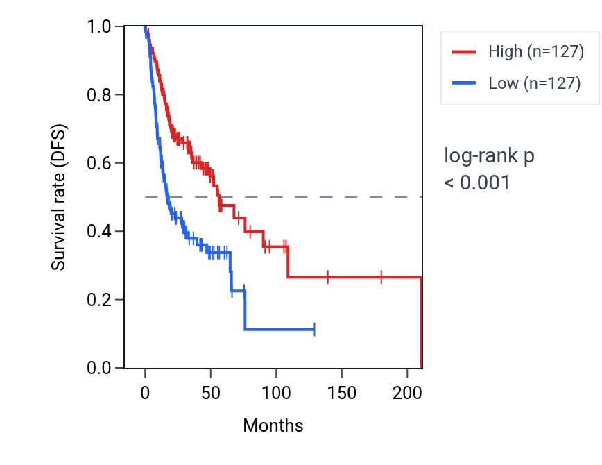 Kaplan&ndash;Meier survival curve for Post-Golgi vesicle-mediated transport pathway activity in HNSC: high vs low activity groups.