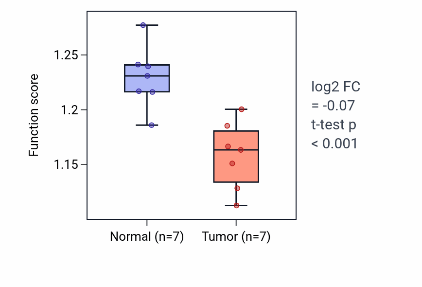 Tumor-vs-normal pathway-activity box plot for Post-Golgi vesicle-mediated transport in KICH.