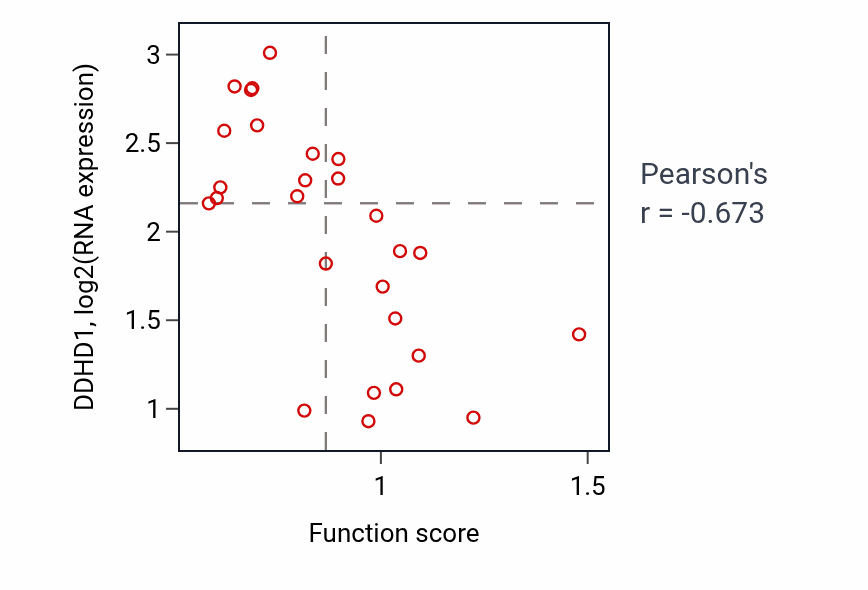 Per-sample scatter of Golgi to plasma membrane transport activity vs DDHD1 in PANCREAS.