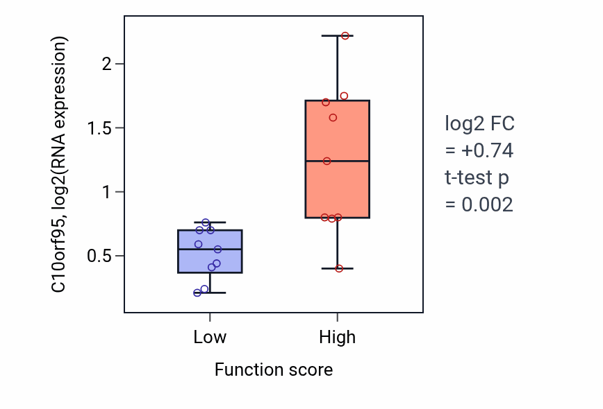 Box plot of C10orf95 in Golgi to plasma membrane transport-low vs -high samples in UPPER_AERODIGESTIVE_TRACT.