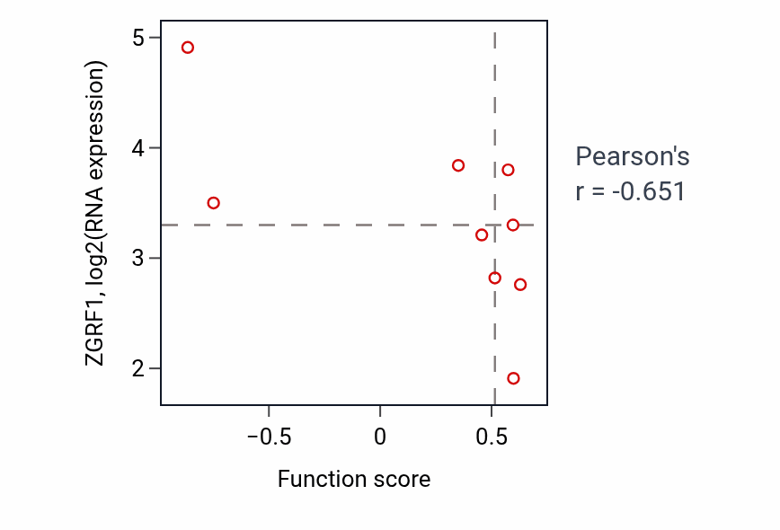 Per-sample scatter of Golgi to plasma membrane transport activity vs ZGRF1 in GBM.