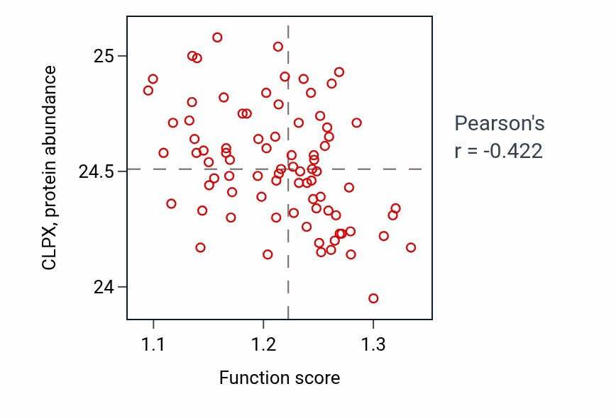 Per-sample scatter of Golgi to plasma membrane transport activity vs CLPX in OV.