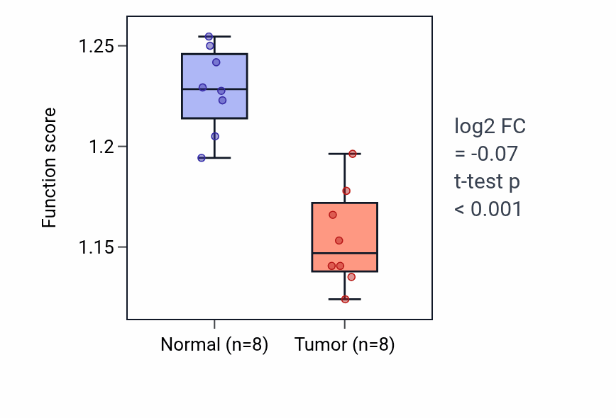 Tumor-vs-normal pathway-activity box plot for Golgi to plasma membrane transport in KICH.