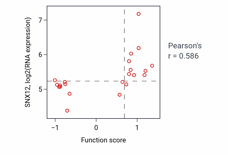Per-sample scatter of Golgi to endosome transport activity vs SNX12 in STOMACH.