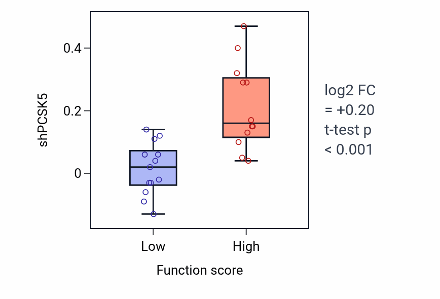Box plot of PCSK5 in Golgi to endosome transport-low vs -high samples in LUNG_SCLC.