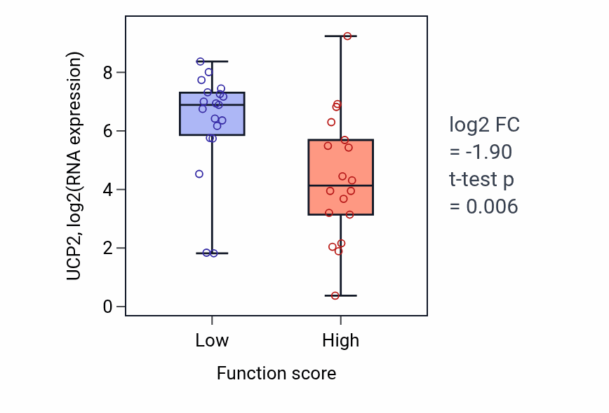 Box plot of UCP2 in Golgi to endosome transport-low vs -high samples in OVARY.