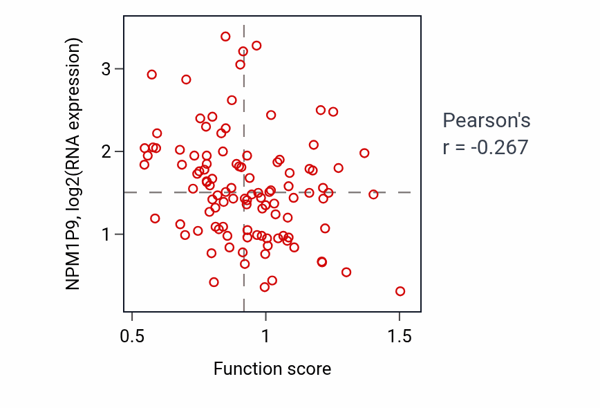 Per-sample scatter of Golgi to endosome transport activity vs NPM1P9 in LSCC.