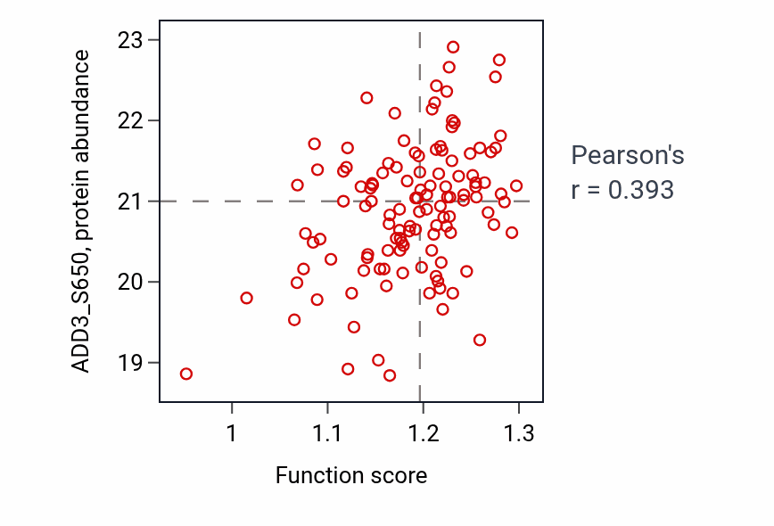 Per-sample scatter of Golgi to endosome transport activity vs ADD3_S650 in BRCA.