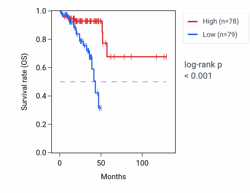 Kaplan&ndash;Meier survival curve for Golgi to endosome transport pathway activity in READ: high vs low activity groups.
