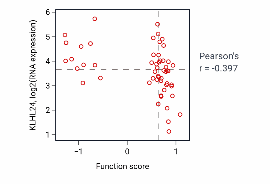 Per-sample scatter of Golgi to vacuole transport activity vs KLHL24 in BLOOD_Leukemia.