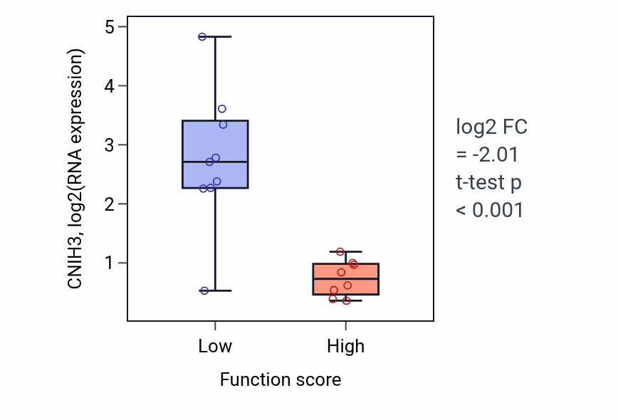 Box plot of CNIH3 in Golgi to vacuole transport-low vs -high samples in LIVER.