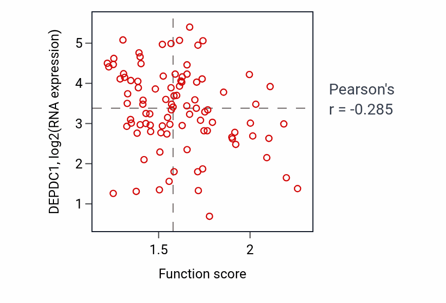 Per-sample scatter of Golgi to vacuole transport activity vs DEPDC1 in UCEC.