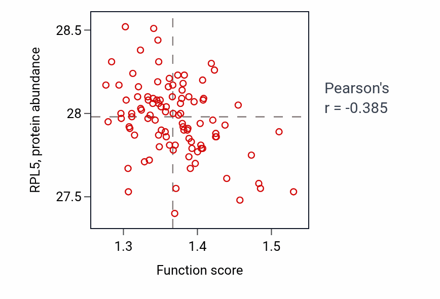 Per-sample scatter of Golgi to vacuole transport activity vs RPL5 in GBM.