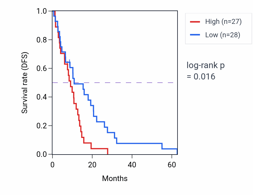 Kaplan&ndash;Meier survival curve for Golgi to vacuole transport pathway activity in MESO: high vs low activity groups.