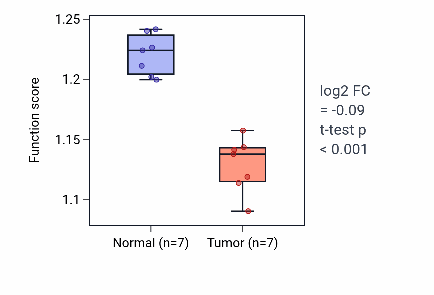 Tumor-vs-normal pathway-activity box plot for Golgi to vacuole transport in KICH.