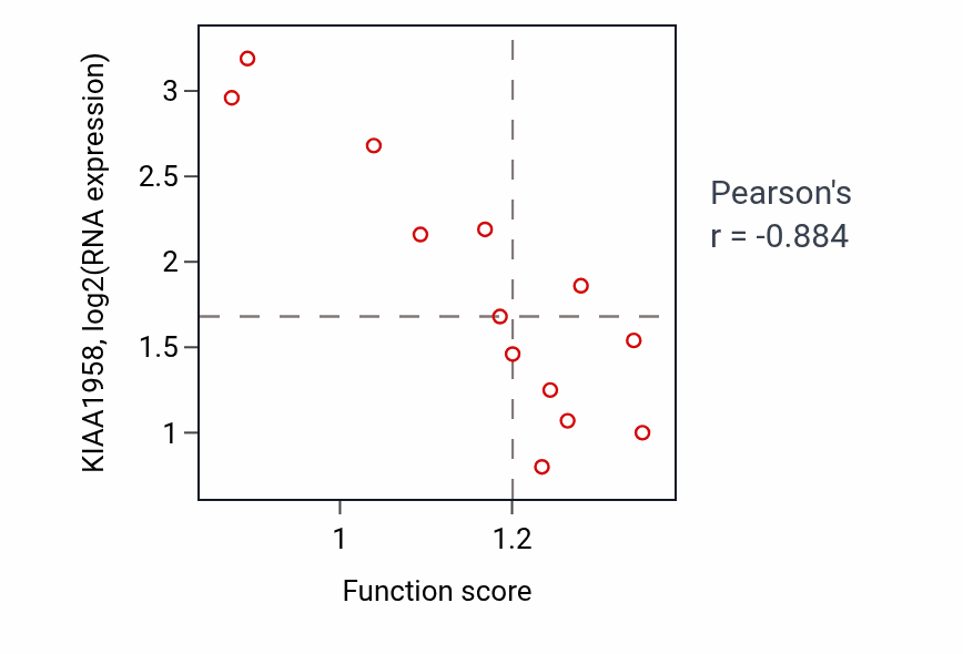 Per-sample scatter of Receptor-mediated endocytosis activity vs KIAA1958 in LUNG_NSCLC_LUSC.