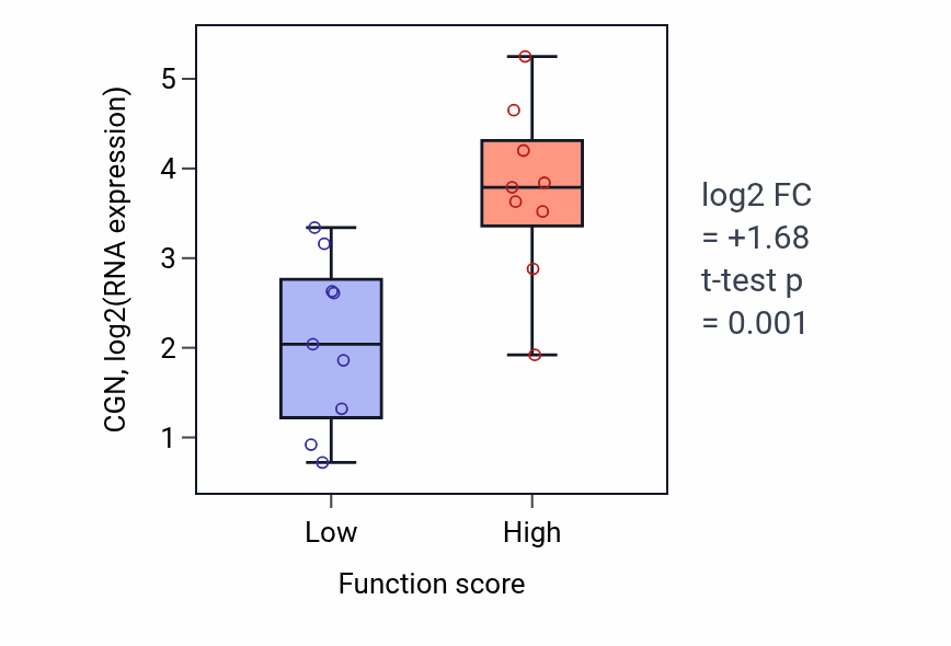 Box plot of CGN in Receptor-mediated endocytosis-low vs -high samples in UPPER_AERODIGESTIVE_TRACT.