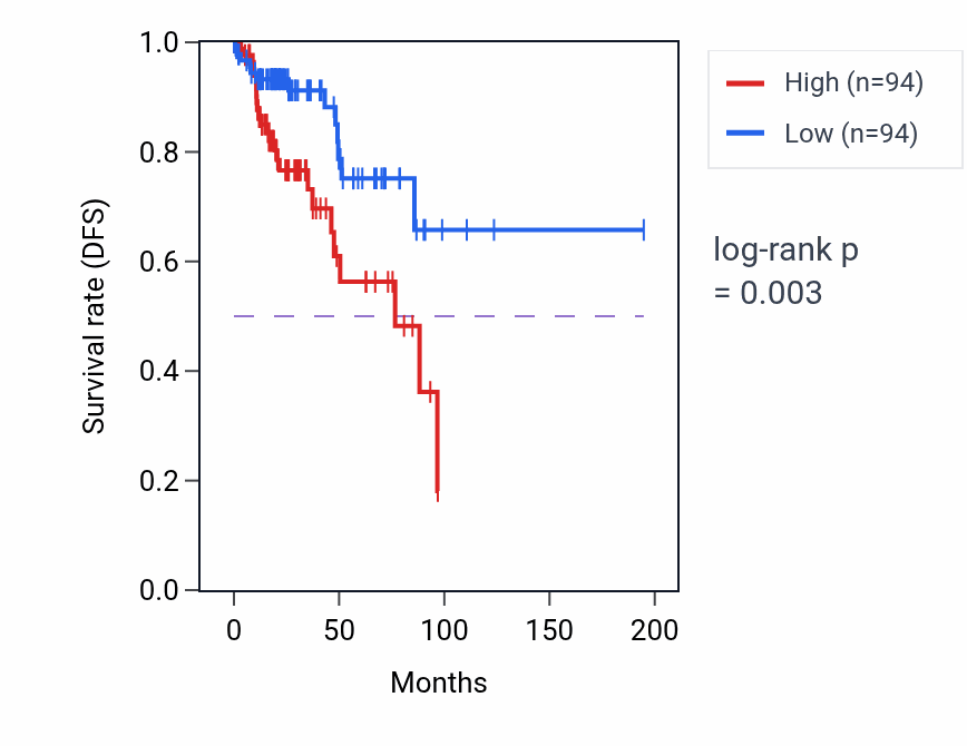 Kaplan&ndash;Meier survival curve for Receptor-mediated endocytosis pathway activity in KIRP: high vs low activity groups.