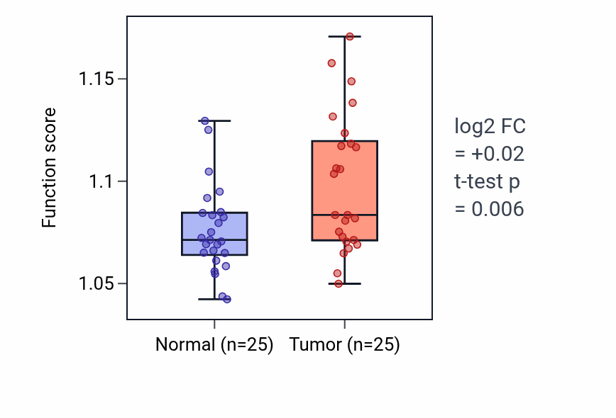 Tumor-vs-normal pathway-activity box plot for Receptor-mediated endocytosis in HNSC.