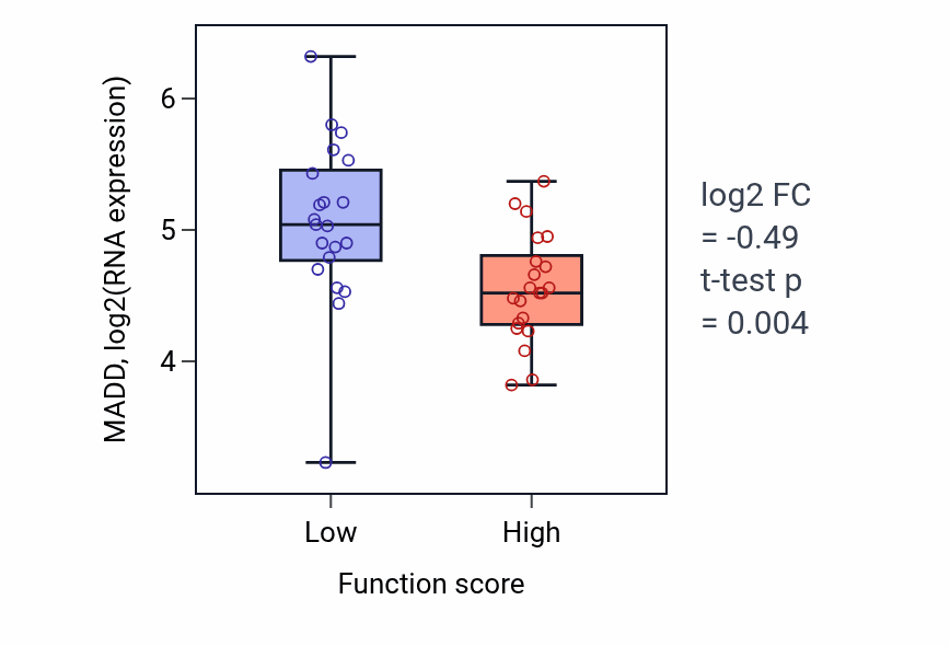 Box plot of MADD in Vesicle budding from membrane-low vs -high samples in LARGE_INTESTINE.