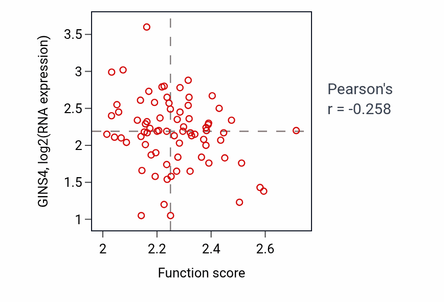 Per-sample scatter of Vesicle budding from membrane activity vs GINS4 in GBM.