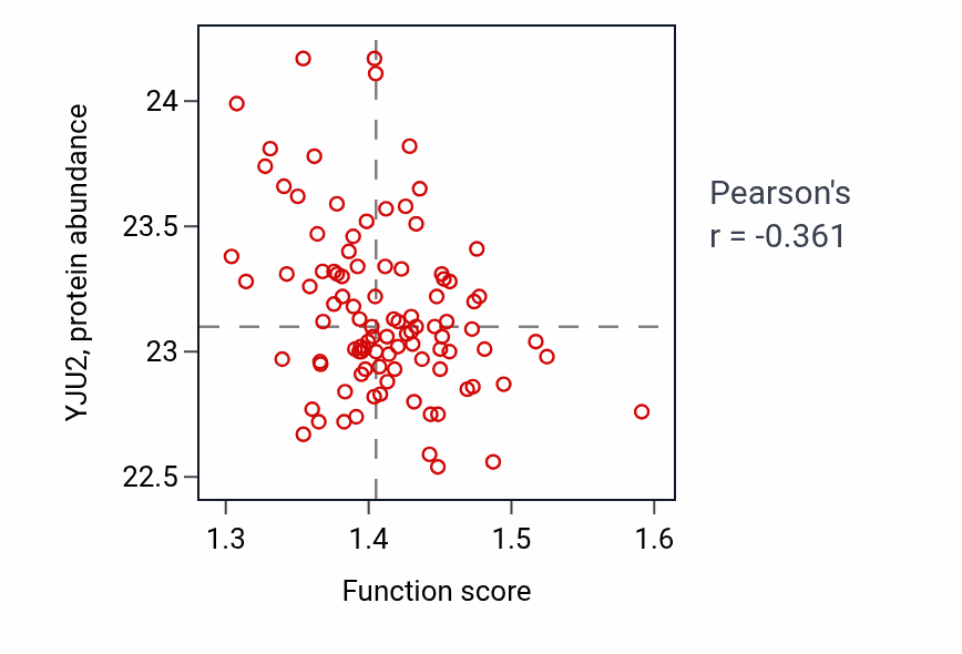 Per-sample scatter of Vesicle budding from membrane activity vs YJU2 in GBM.