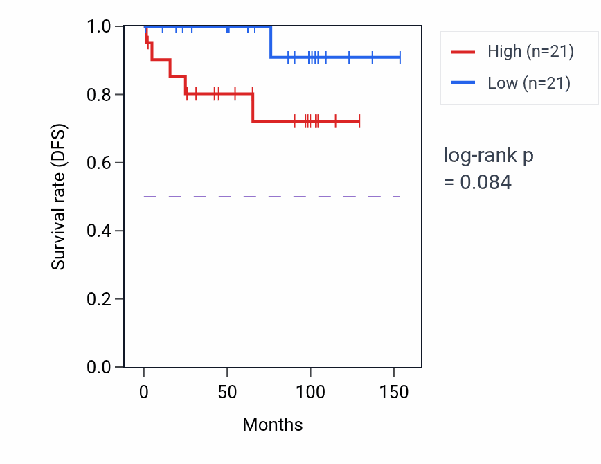 Kaplan&ndash;Meier survival curve for Vesicle budding from membrane pathway activity in KICH: high vs low activity groups.