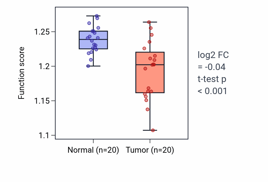 Tumor-vs-normal pathway-activity box plot for Vesicle budding from membrane in COAD.