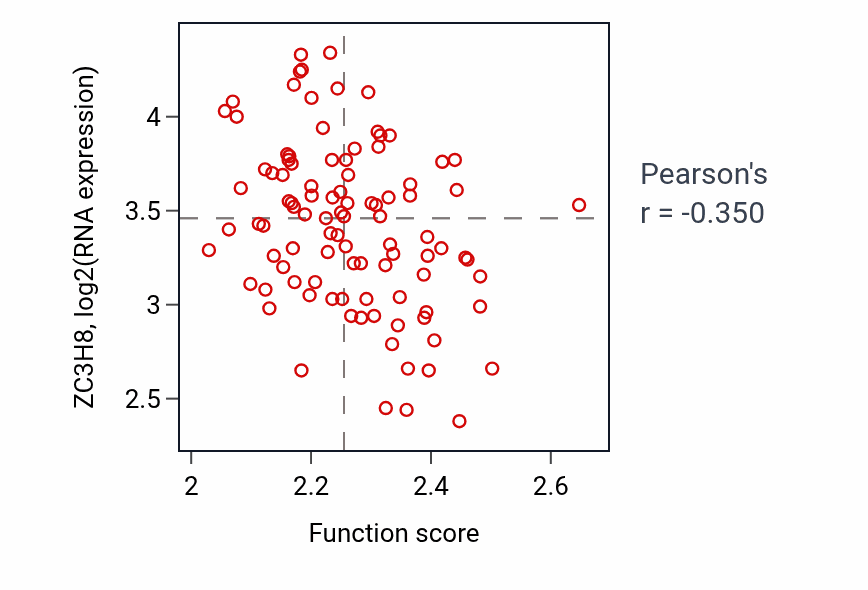 Per-sample scatter of Vesicle coating activity vs ZC3H8 in GBM.