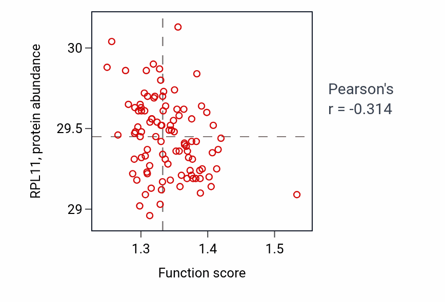 Per-sample scatter of Vesicle coating activity vs RPL11 in GBM.