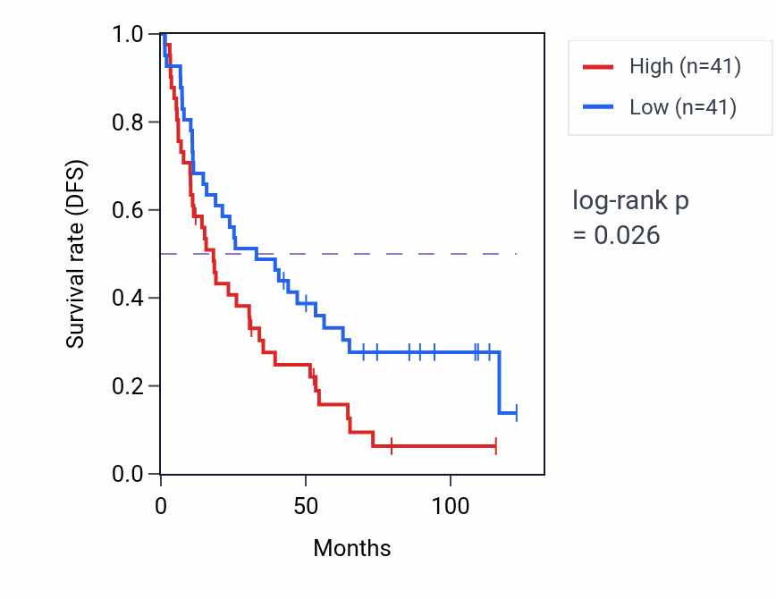 Kaplan&ndash;Meier survival curve for Vesicle coating pathway activity in KIRC: high vs low activity groups.